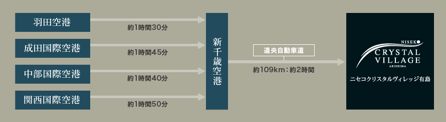 飛行機でお越しの場合